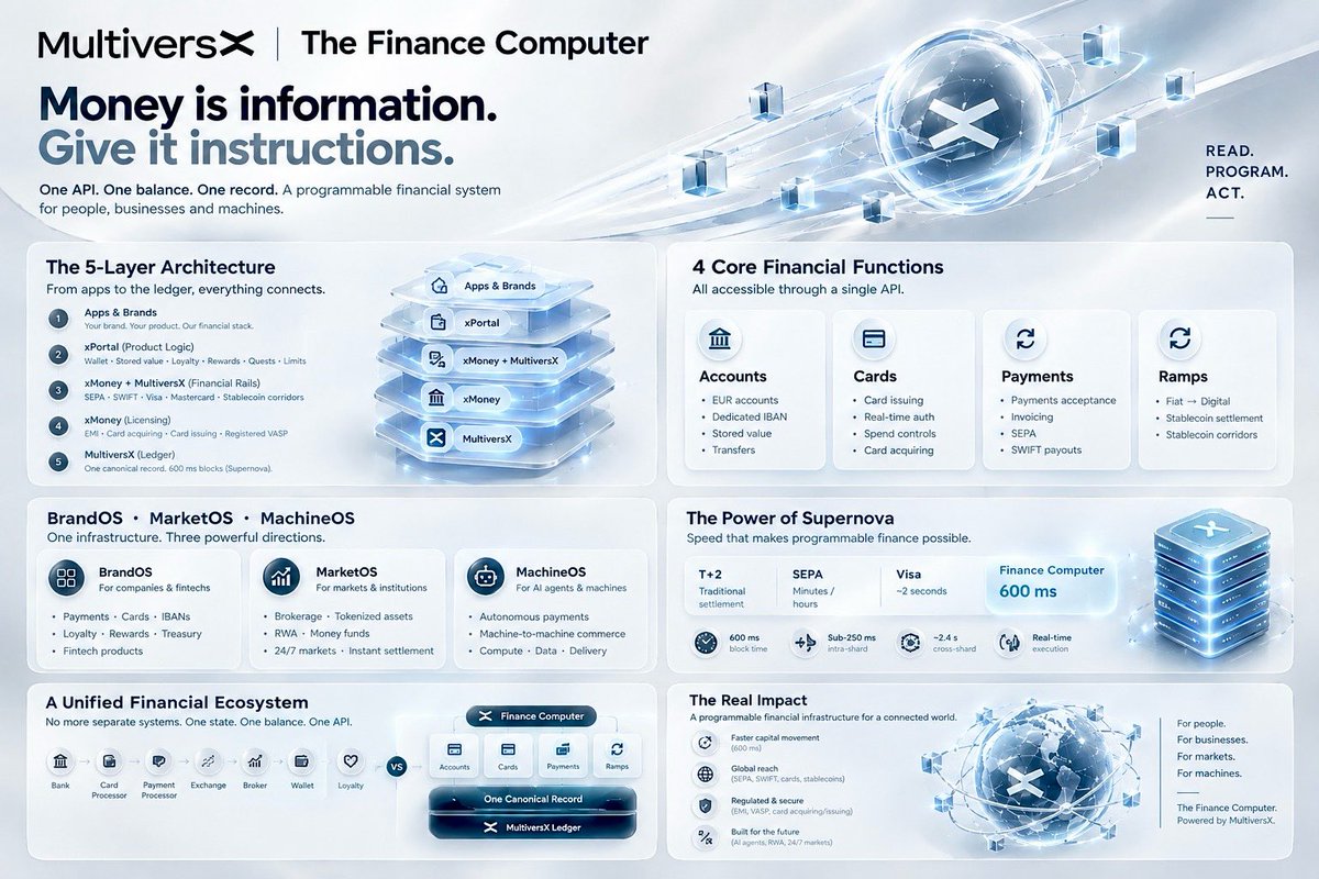 XBoboc's tweet photo. 🪙 #Supernova is not just an upgrade; it is the foundation for a new era of programmable finance. #FinanceComputer transforms the @MultiversX infrastructure into an open, fast financial machine built for the real world. $EGLD 💎
https://t.co/djTlB2qBJz https://t.co/Yu6OfNN849
