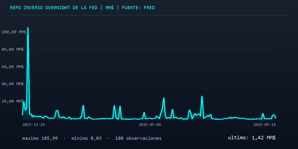 MarketEn1Minuto's tweet photo. 1/3 Salvo que prefieras seguir comprando el espejismo del mercado, quédate este minuto. El S&amp;P 500 cayó 37,00 puntos (-0,48 %) hasta 7.619,98. Te cuentan que hay apetito comprador, pero el volumen neto cuenta la historia opuesta. https://t.co/rR59leAXho