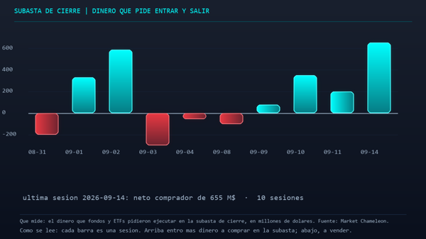 MarketEn1Minuto's tweet photo. 1/3 Salvo que prefieras seguir comprando el espejismo del mercado, quédate este minuto. El S&amp;P 500 cayó 37,00 puntos (-0,48 %) hasta 7.619,98. Te cuentan que hay apetito comprador, pero el volumen neto cuenta la historia opuesta. https://t.co/rR59leAXho