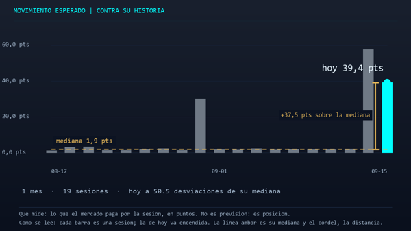 MarketEn1Minuto's tweet photo. 1/3 Salvo que prefieras seguir comprando el espejismo del mercado, quédate este minuto. El S&amp;P 500 cayó 37,00 puntos (-0,48 %) hasta 7.619,98. Te cuentan que hay apetito comprador, pero el volumen neto cuenta la historia opuesta. https://t.co/rR59leAXho