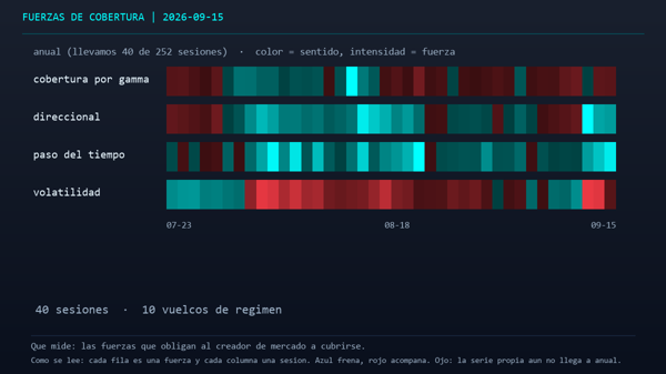 MarketEn1Minuto's tweet photo. 2/3 La amplitud mintió: 285 acciones subieron frente a 217 que cayeron, pero el volumen fue de 1.346 M en las alcistas frente a 1.556 M en las bajistas. Salió dinero mientras subían nombres sueltos. Y el charm marca 19,0 mil M presionando por mero reloj. https://t.co/mshGyT5VPE