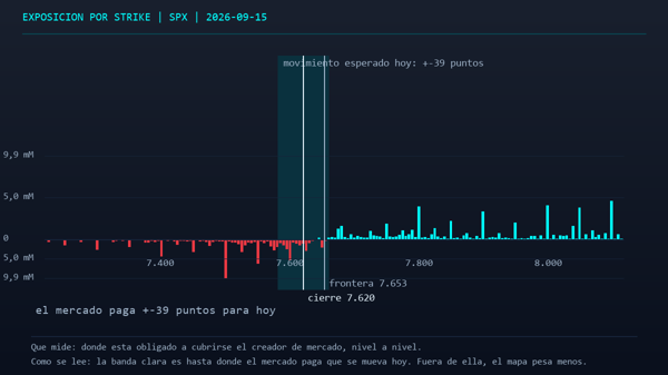 MarketEn1Minuto's tweet photo. 3/3 Con la gamma negativa en 7.500 puntos acaparando 9,95 mil M , la mec��nica acompaña la bajada si se toca el nivel. La condición se invalida si el interés abierto se desplaza a otro strike antes del vencimiento. Sed buenos si podéis. https://t.co/tTJeBFUUgS
