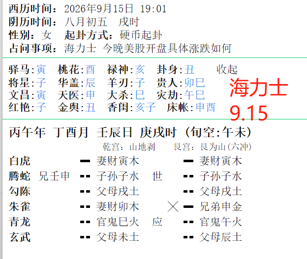 GenGz1_'s tweet photo. 这里是币圈小卦师，今天9月15日，今天用六爻分析一下今晚海力士盘面预测：
前提：六爻预测仅供娱乐为主，不构成任何投资建议。
如果有关注海力士的，一定要看完这篇贴子，可能对你有帮助。
直接上六爻全盘解析：
先找多头资金：妻财卯木动化兄弟申金，动化回头克化绝，多头力量被空头强力压制，目前还是酉月，卯酉冲，一点多头力量都没有，成死局了。初爻是底部为父母爻，但是本卦午未旬空了，说明下方毫无真实买盘承接。
五爻子水伏藏了兄弟申金，伏生飞，但是兄弟爻是劫财的，说明空头助力已经开始布局了；再加上三爻动化直接变出兄弟申金，暗伏的做空力量借动爻开始发力，将子孙爻的生财路全部劫走。
三爻朱雀临卯木化兄，今晚必有利空消息出现，导致散户踩踏，六爻白虎临妻财，白虎在天位，说明上方多头筹码要被死死套牢。
整体定调：今晚开盘要么微弱小反弹后下跌，要么低开跳水。
$SKHY