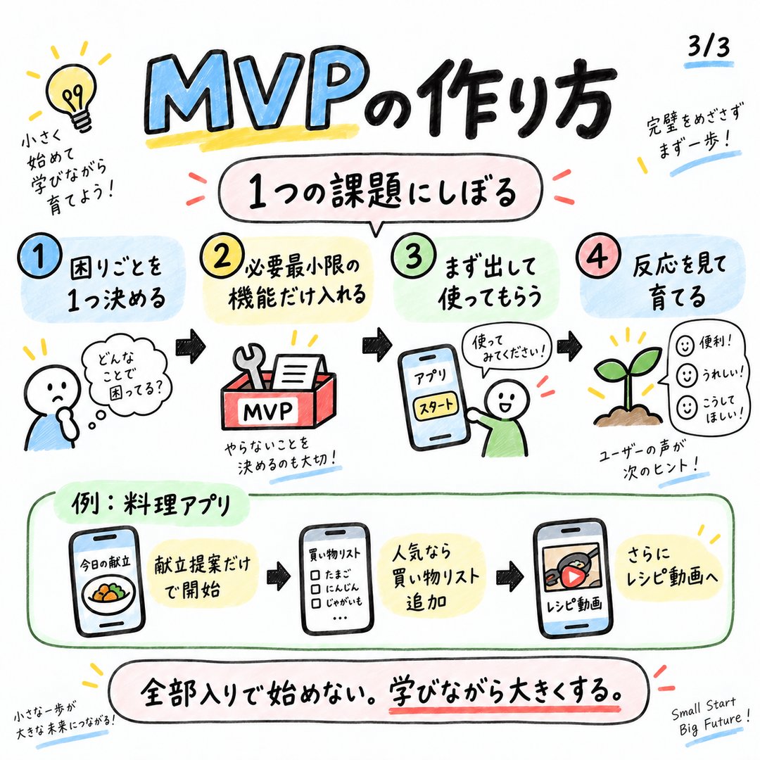 FlooatingOtter's tweet photo. ��ロダクト開発にはMVPという言葉がある。しょぼい妥協版では全然ない

◾︎ コアとなる仮説を超スピードかつ最小限で検証すること
◾︎ 最初から作り込みすぎると、外したときのダメージがデカい

作りたい…その気持ちを抑えて全部入りを目指す前にこの1機能だけで価値を感じてもらえるか？
MVPの正しい考え方は👇
未来の自分が後悔しないようにブックマーク🔖