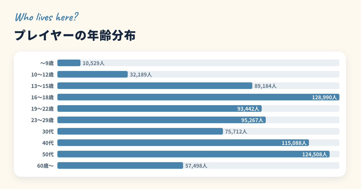 moti_english's tweet photo. 正解は、

1位：高校生！

2位は僅差で50代

3位は、40代〜 https://t.co/quCUj4UXxx