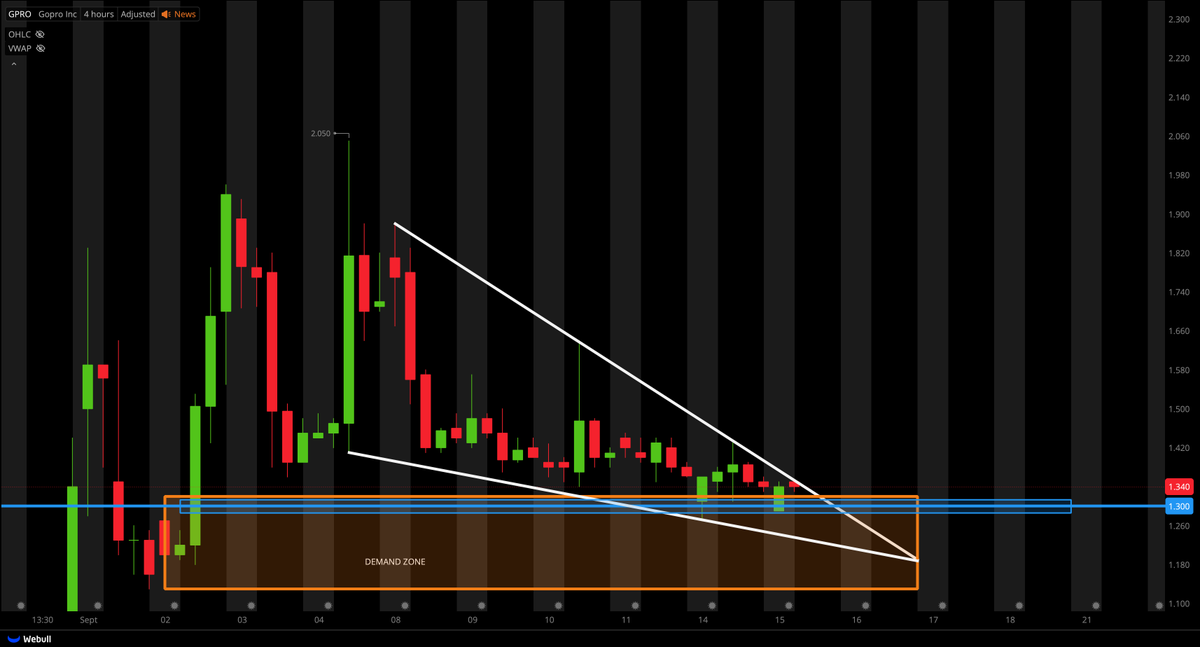 TigerLineTrades's tweet photo. $GPRO SETUP;

IF THIS GETS VOLUME CAN RUN HARD!

BASED ON TECHNICALS THIS IS MY GO TO A+++ SETUP;

✅ FALLING WEGDE
✅ DEMAND ZONE
✅ STRONG BOTTOM WICK
✅ LOW VOLUME PULLBACK
✅ PSYCHOLOGICAL SUPPORT

CURIOUS TO SEE HOW THIS DOES TODAY... https://t.co/FkVLIJt6HX