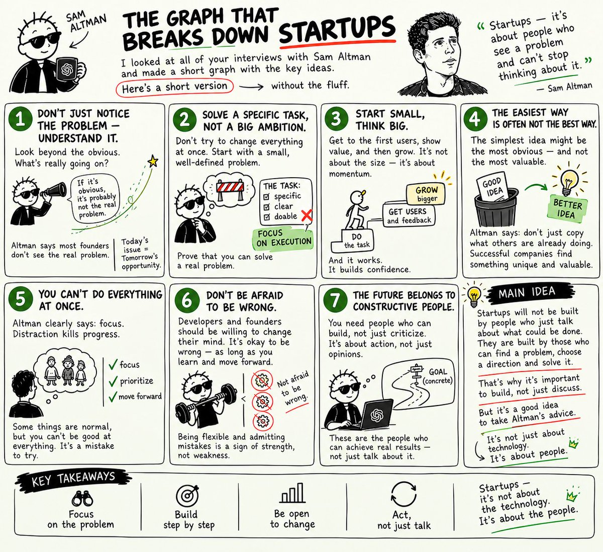 akzh4n's tweet photo. Sam Altman explained How to Launch Startups in the Age of AI

Watched an hour-long interview with the head of OpenAI about how to build companies when technology is changing faster than strategy can keep up.

Here are 7 key lessons:

1. Don’t build for what AI can do today, build for what it will be able to do tomorrow.

2. Don’t ask what needs to be done, ask what’s actually stopping you from moving forward.

3. Small wins build the confidence needed to take on bigger challenges.

4. Be willing to abandon a good idea when a better one comes along.

5. Some of the most important lessons can’t be learned from instructions - only through experience.

6. You don’t need to be great at everything when your strengths can become your biggest advantage.

7. Know where the world is going, but stay flexible about how you get there.