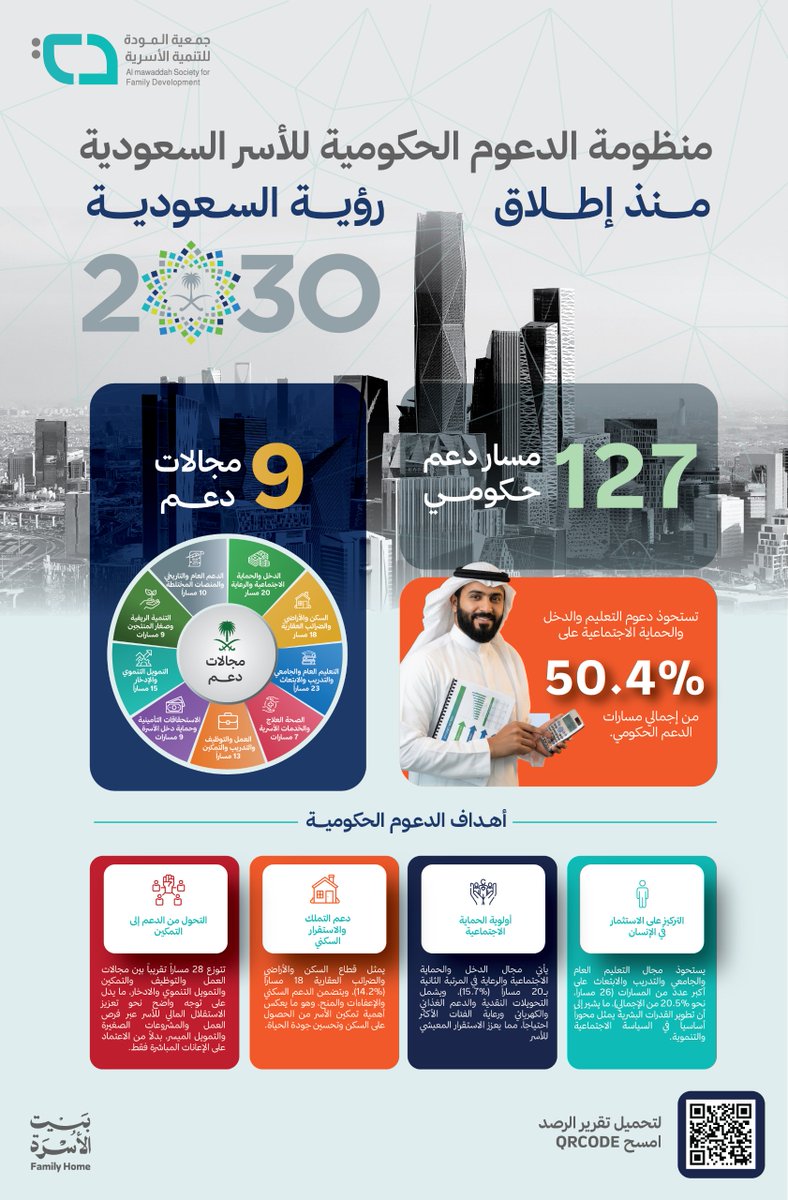 almawaddah_j's tweet photo. نضع بين أيديكم تقرير الرصد الصادر من #جمعية_المودة حول منظومة الدعم الحكومي للأسرة السعودية، والذي يرصد 127 مسارًا للدعم في 9 مجالات رئيسية منذ إطلاق #رؤية_السعودية_2030

📄 لتحميل التقرير:
https://t.co/W6Zt0UZC8p https://t.co/IeCdO1kG85