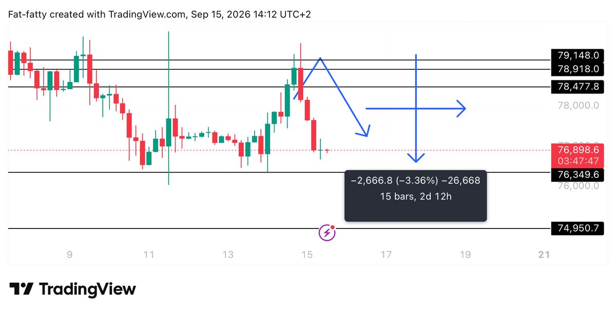 Learnernoearner's tweet photo. $BTC dropped 3%+ from our level and its almost back to the 76.3k support if we dont hold this level then 75k will be the key level between us and the goblin town

Anyways will let this setup play out and analyse $ETH today https://t.co/pAlB4lY1Mz