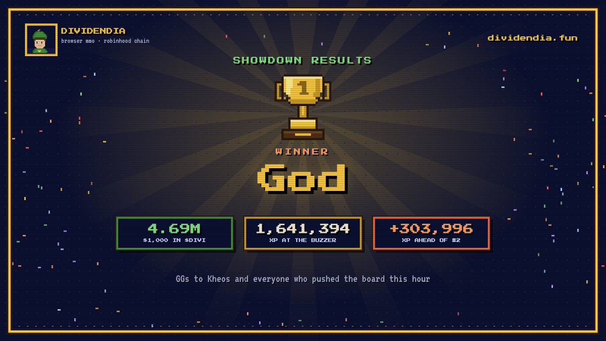 divdendia's tweet photo. showdown's over 🏆

god sat on top of the board when the clock ran out and walks away with $1k worth of $divi. 

congrats @unchmoon lemme slide you a band rq

https://t.co/QqkC7jceLA

nobody even got close tbh, but the whole top 5 went crazy this hour. more of these coming soon so don't get comfy