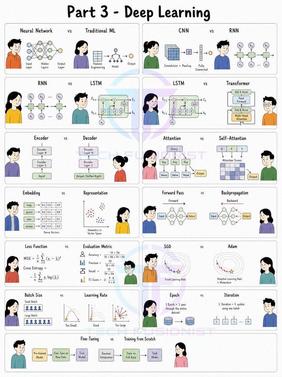 techyoutbe's tweet photo. Part 3/20 - Deep Learning (Visually Explained)
#AIEngineeringConcetps (Save Now) https://t.co/4yHMGOsSfm