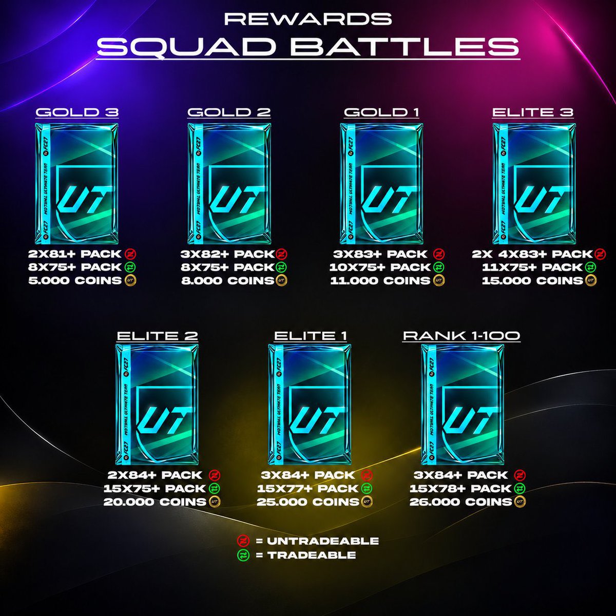 FutSheriff's tweet photo. 🚨CONFIRMED : Squad Battles Rewards in FC 27 👀🔥

The grind is almost here 👀🔥 https://t.co/Dd0UmsYnSO