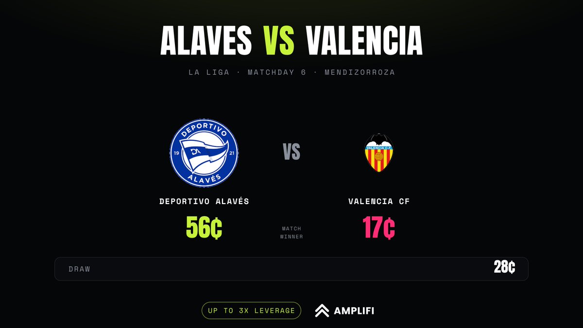 useamplifi's tweet photo. La Liga, Tuesday night, priced up:

→ Alavés vs Valencia Matchday 6, Mendizorroza

→ Alavés flying in 3rd, Valencia rock bottom: Alavés 56¢ · Draw 28¢ · Valencia 17¢

→ Up to 3x leverage on the match winner

Amplifi is your place for leverage in sports. 👇 https://t.co/aqCqgrWz7b