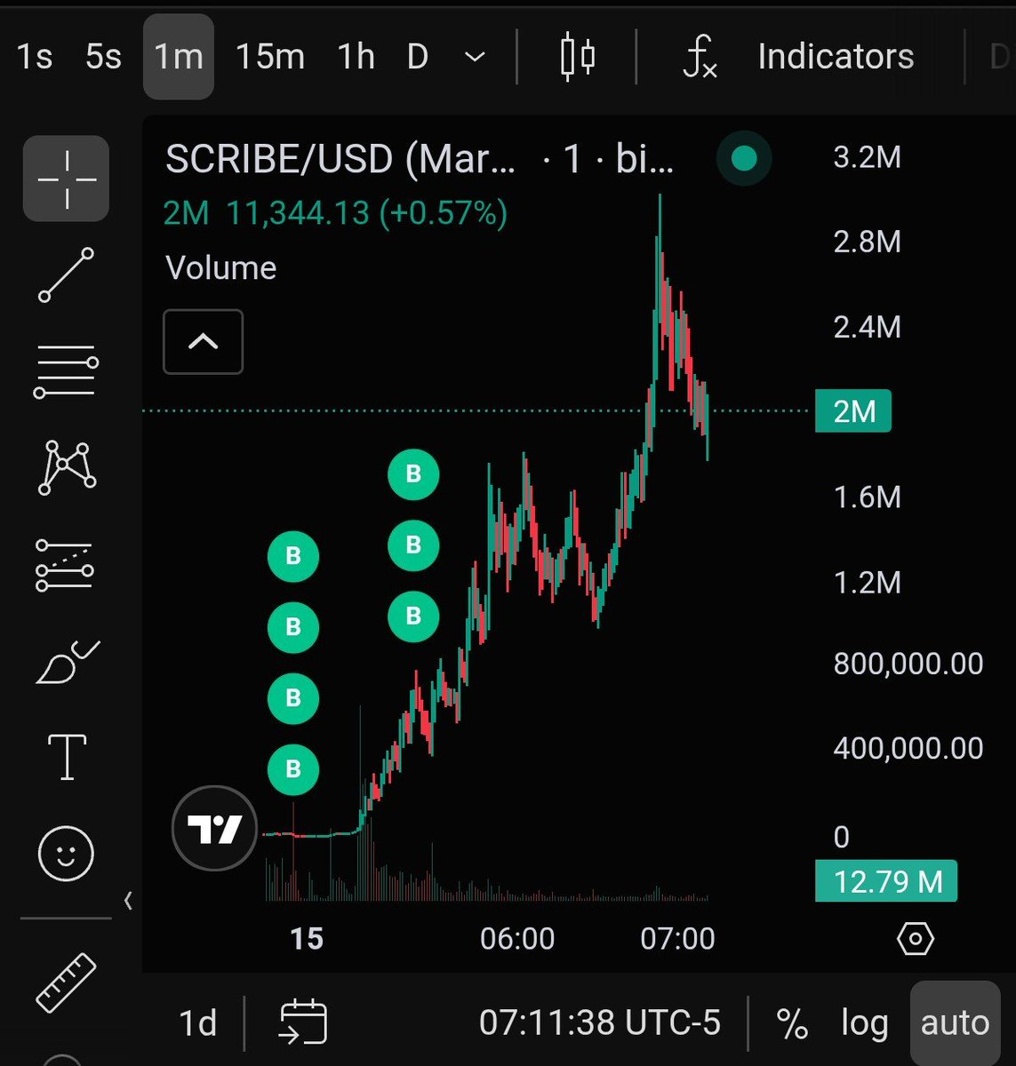 GreekSnip's tweet photo. Starting to take profits on my second shot of the day. At least I didn’t make the same mistake as with the previous coin and held this one long enough

$SCRIBE
CA: 6rHkNb7HCtkpvdnVJsBCZHH5dw3AndqEjfmbEGhooR7t https://t.co/sUL2ECUHPK