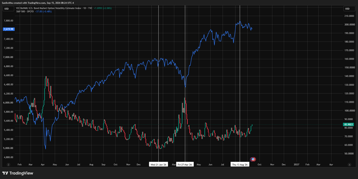 Macrobysunil's tweet photo. Equities are not afraid of a bond selloff. They are afraid of an UNCONTROLLED bond selloff.

The 10Y can rise to 5% and equities can keep ignoring it as long as the move remains orderly.

But how do you measure when the bond selloff is becoming disorderly?

Watch the MOVE Index , basically the VIX of the Treasury market.

MOVE measures implied volatility in U.S. Treasuries.

Last time MOVE exploded higher, equities finally cracked.

Why?

It wasn't simply yields going up.

It was:

Oil ripping higher
→ inflation expectations rising
→ bonds getting dumped
→ Treasury volatility exploding
→ MOVE surging
→ equities correcting.
Now look at MOVE again.
It spent weeks building a base.
And it is starting to threaten another move higher.
This is what I’m watching very closely.
The next catalyst could be a Fed surprise.

It could be another violent move in oil.

Or something else entirely.

But the signal matters more than guessing the catalyst.

10Y yields rising = pressure.

10Y yields rising + MOVE breaking out = the bond market is moving towards uncontrolled selling.

That is when equities should start paying attention.

Watch MOVE.
