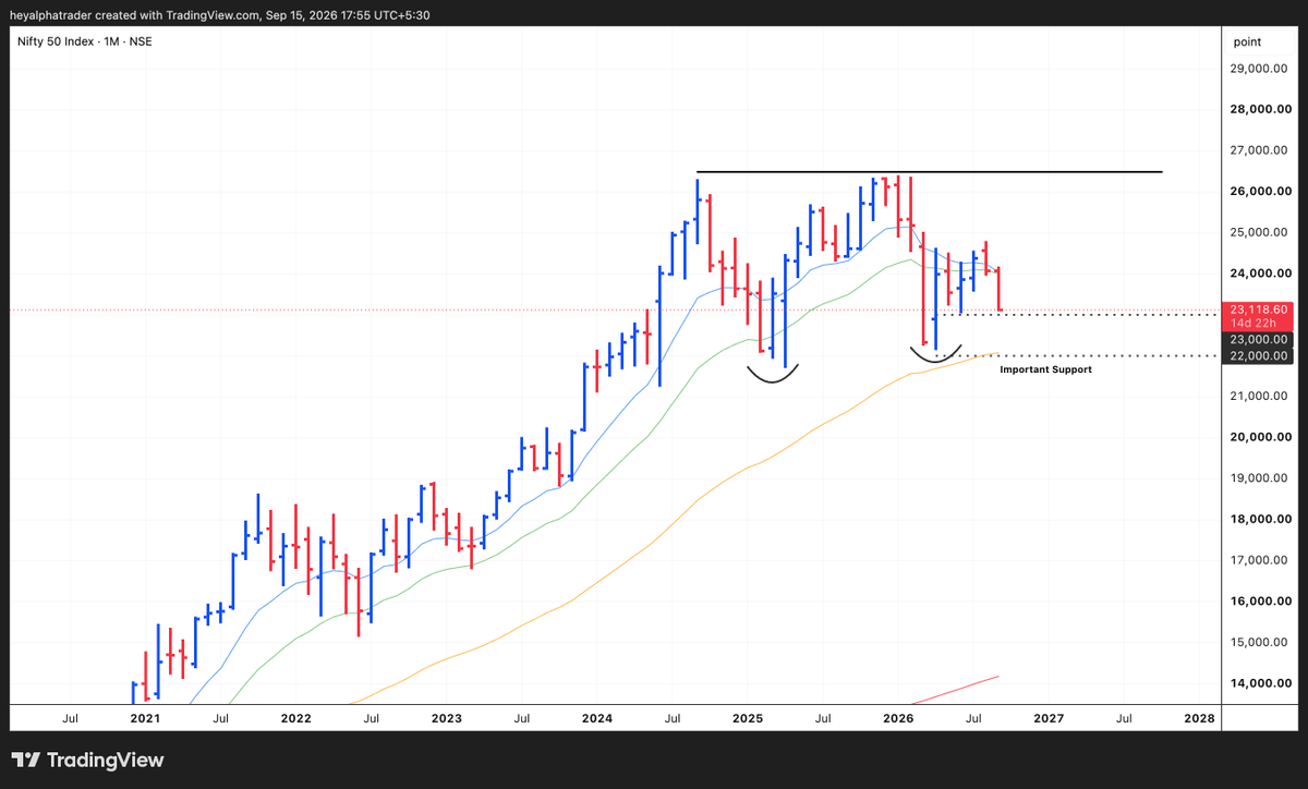 itsalphatrader's tweet photo. 22,000 is an important level for Nifty.

A breach of this support will take multi month/year for Nifty to resume its bullish rally

Hoping for a strong reversal from the 23,000 level

#nifty https://t.co/o9JAALlF8d