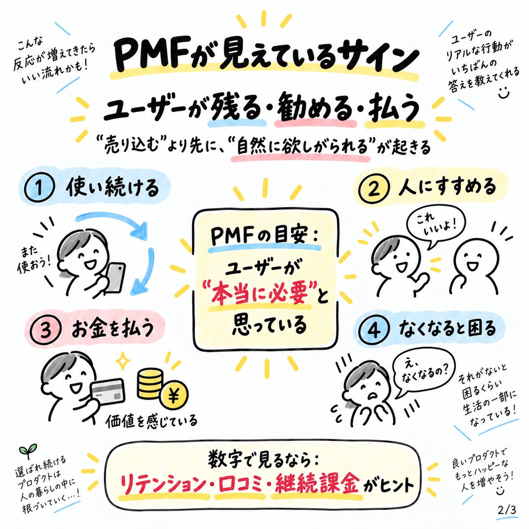 FlooatingOtter's tweet photo. 機能はいっぱい作ったのになぜか全然使われないのはまだPMFができていないサイン。

PMFのリアルな感覚：
◾︎ 機能の多さ＝サービスの強さ ではない
◾︎ なくなったら困る、頼まれてないのに人に勧めるが出始めたら勝ち確に近い

宣伝や広告にお金をかける前に、まずはここをチェック。

図解で整理してもらったのがこちら👇