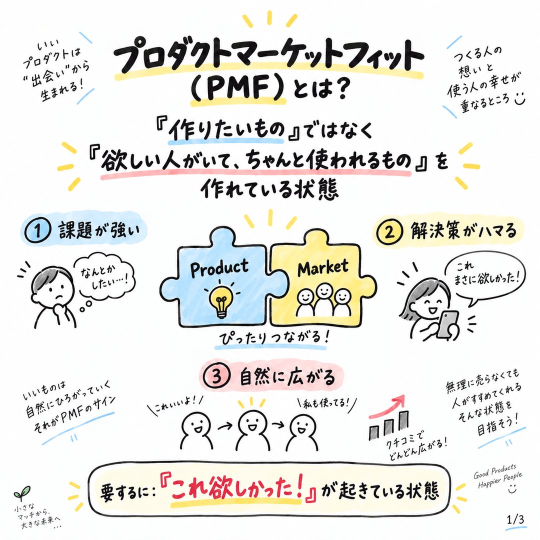 FlooatingOtter's tweet photo. 機能はいっぱい作ったのになぜか全然使われないのはまだPMFができていないサイン。

PMFのリアルな感覚：
◾︎ 機能の多さ＝サービスの強さ ではない
◾︎ なくなったら困る、頼まれてないのに人に勧めるが出始めたら勝ち確に近い

宣伝や広告にお金をかける前に、まずはここをチェック。

図解で整理してもらったのがこちら👇