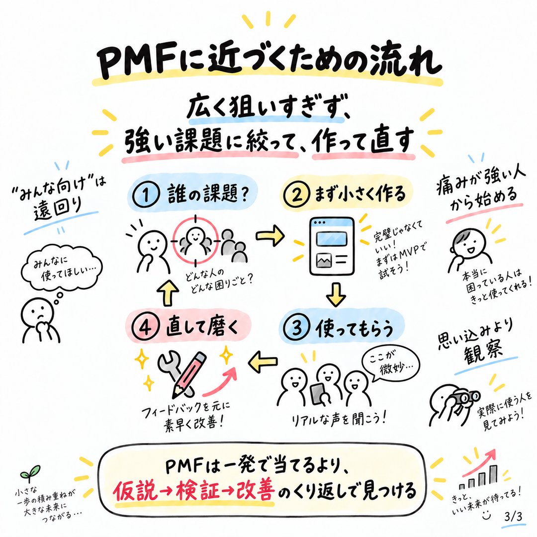 FlooatingOtter's tweet photo. 機能はいっぱい作ったのになぜか全然使われないのはまだPMFができていないサイン。

PMFのリアルな感覚：
◾︎ 機能の多さ＝サービスの強さ ではない
◾︎ なくなったら困る、頼まれてないのに人に勧めるが出始めたら勝ち確に近い

宣伝や広告にお金をかける前に、まずはここをチェック。

図解で整理してもらったのがこちら👇