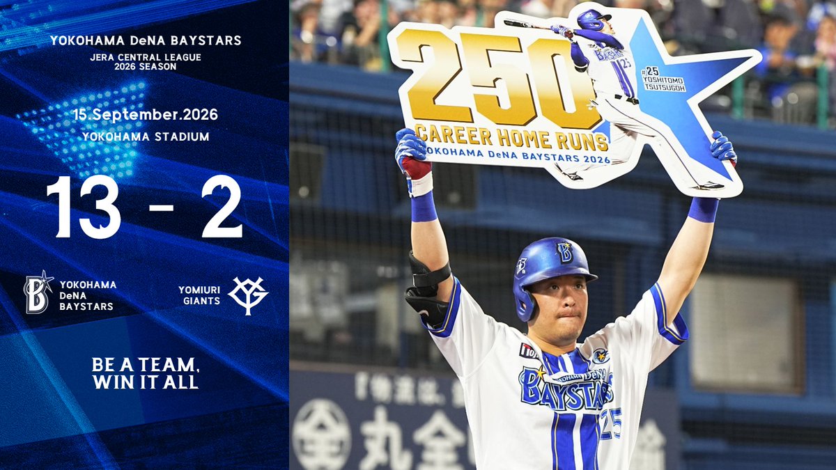 ydb_yokohama's tweet photo. 初回に先制を許すも、直後に #牧秀悟 選手の2試合連続となる26号ソロアーチで同点とし、#林琢真 選手、#古市尊 選手のタイムリーも飛び出し一挙4点を奪うと、2回には #佐野恵太 選手の8号3ラン、#筒香嘉智 選手のハマスタ通算最多を更新する148号とNPB通算250号となる18号ソロ、#蝦名達夫 選手の5号ソロで大きくリードを広げる！打線の大量援護を受けた先発 #東克樹 選手も粘り強く投げ続けて6回2失点と試合を作り、そのまま追撃をかわして破竹の7連勝を飾った！

#限界のその先へ
#baystars
