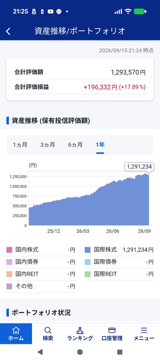 genjithu3000's tweet photo. 本日のNISA<目標利回り15％／3 年目>
【27％<今年度＋12％>Ⓢ15%】
前日に比べて￥1,000ほど評価額が増えました💰
ここの軟調相場で、やはり気になって利回りの計算。
12%→7%へ下方修正。
指数も5%くらいの下落だからほぼ誤差なしだね👌
楽しくはないけど、淡々と積み立てるのみ🙄 https://t.co/R1RLgfFId6