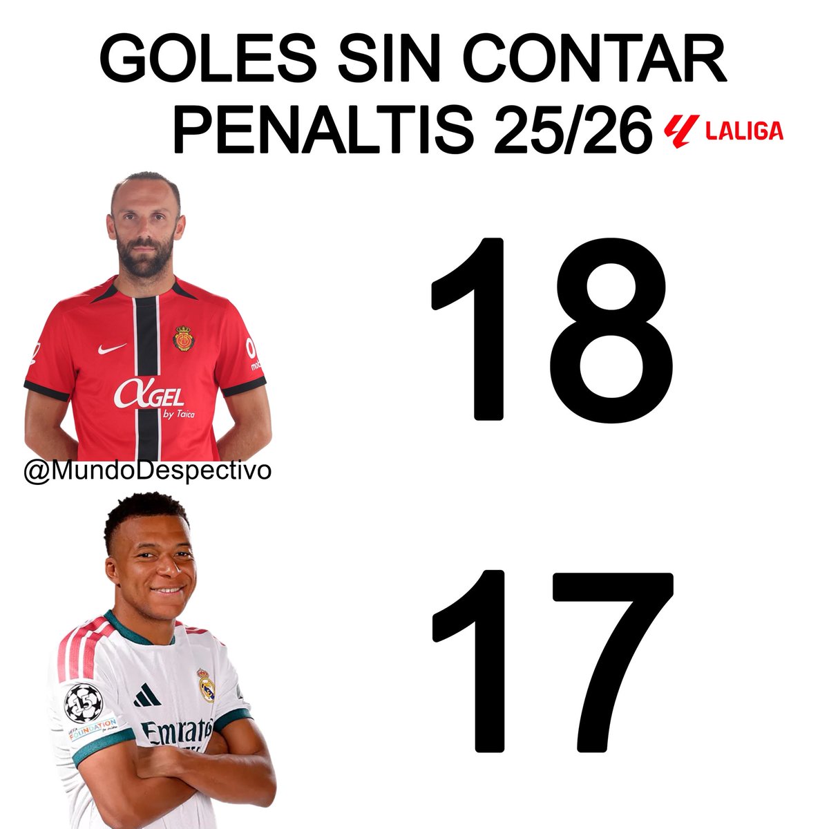 MundoDespectivo's tweet photo. *Es que Mbappe es el que mas goles marcó*
 
La realidad: https://t.co/81vvfbwFiz