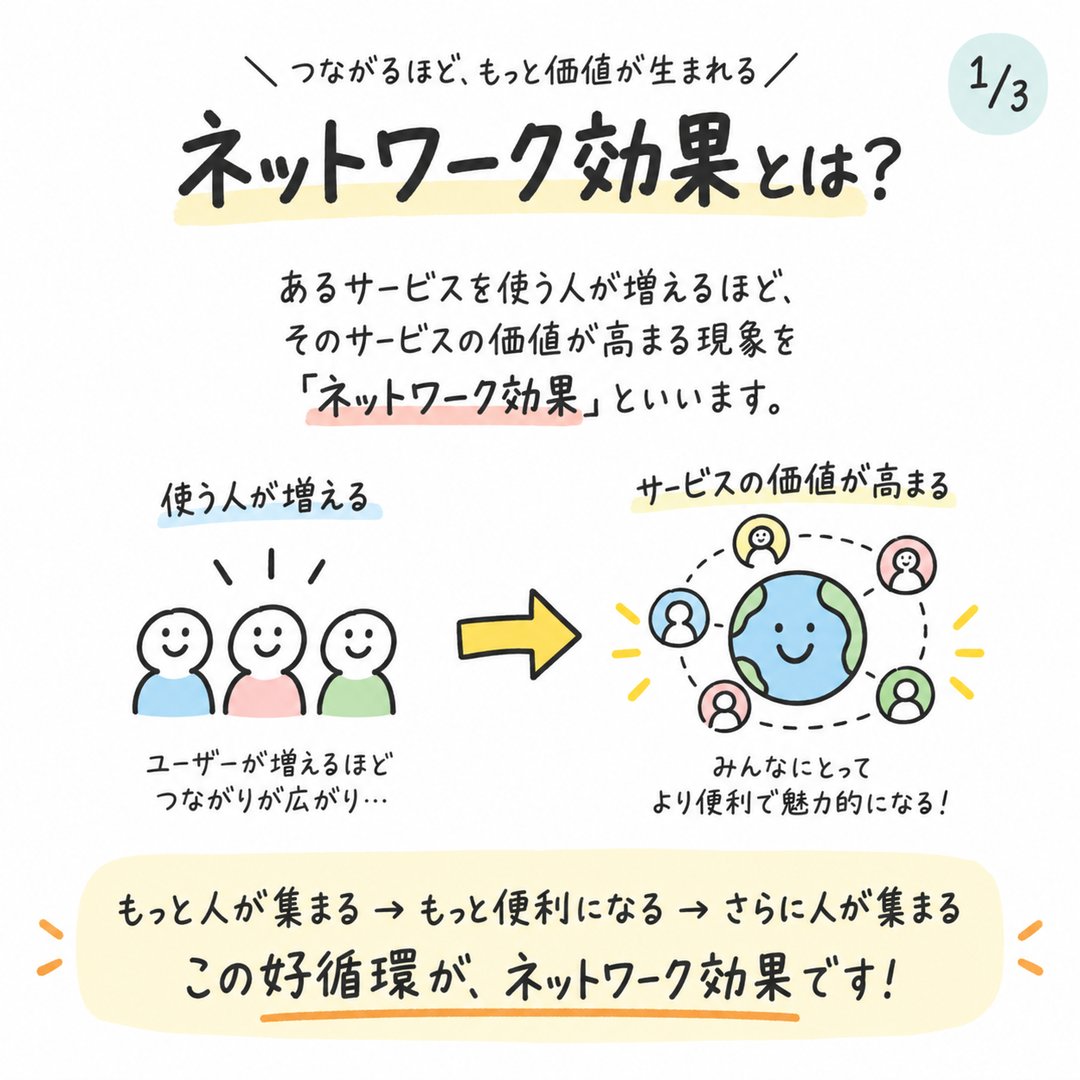 FlooatingOtter's tweet photo. SNSやマッチングアプリが一気に化ける理由、だいたいこれ。

ネットワーク効果の本質。
◾︎ ユーザーが増えるほど、1人あたりの価値も跳ね上がる
◾︎ 最初は人がいなくて過疎るけど、閾値を超えると爆発する

電話やメルカリが強いのも���く同じ構造。

立ち上げ期の壁と伸びる仕組みを図解で学ぶ👇
後で忘れる前にブックマーク📍