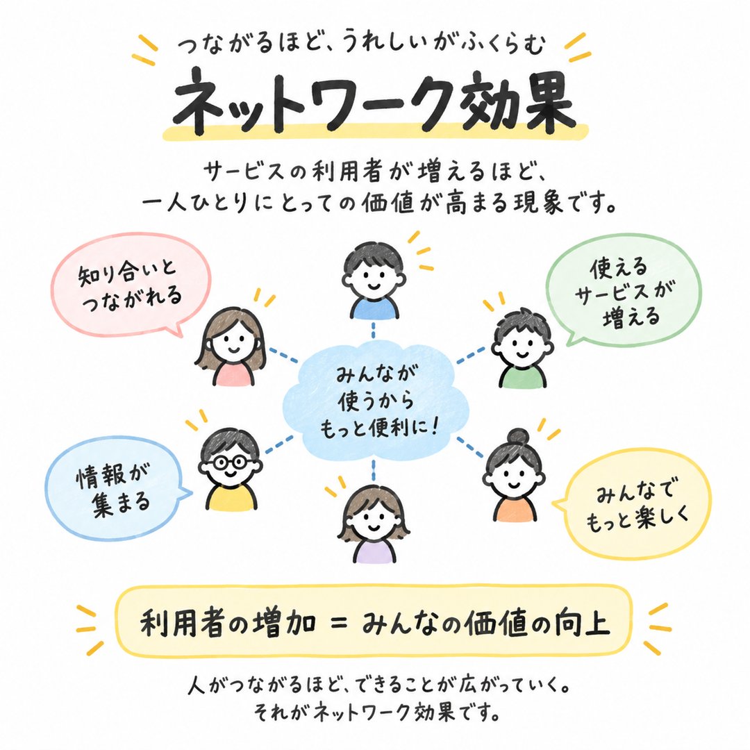 FlooatingOtter's tweet photo. SNSやマッチングアプリが一気に化ける理由、だいたいこれ。

ネットワーク効果の本質。
◾︎ ユーザーが増えるほど、1人あたりの価値も跳ね上がる
◾︎ 最初は人がいなくて過疎るけど、閾値を超えると爆発する

電話やメルカリが強いのも���く同じ構造。

立ち上げ期の壁と伸びる仕組みを図解で学ぶ👇
後で忘れる前にブックマーク📍