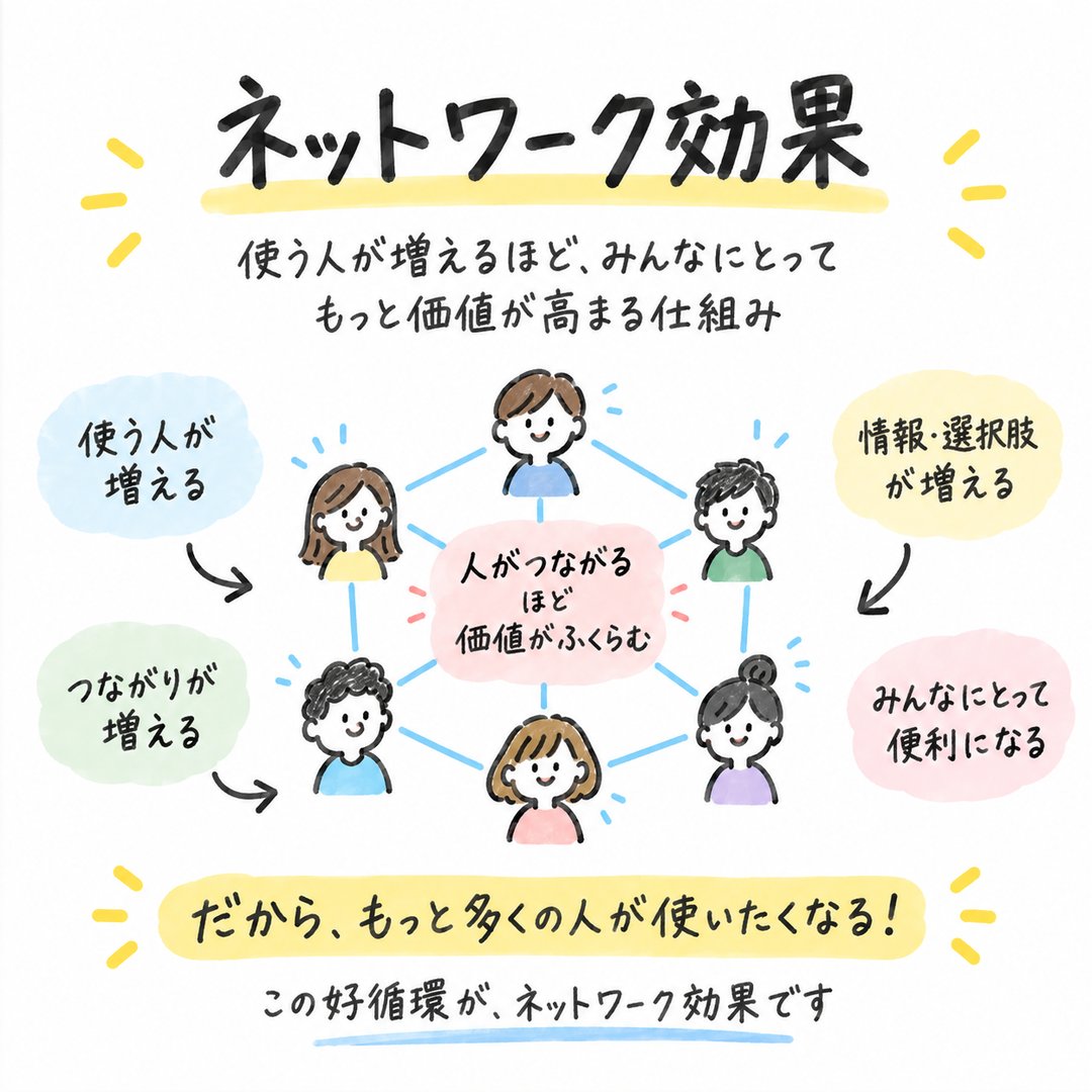 FlooatingOtter's tweet photo. SNSやマッチングアプリが一気に化ける理由、だいたいこれ。

ネットワーク効果の本質。
◾︎ ユーザーが増えるほど、1人あたりの価値も跳ね上がる
◾︎ 最初は人がいなくて過疎るけど、閾値を超えると爆発する

電話やメルカリが強いのも���く同じ構造。

立ち上げ期の壁と伸びる仕組みを図解で学ぶ👇
後で忘れる前にブックマーク📍