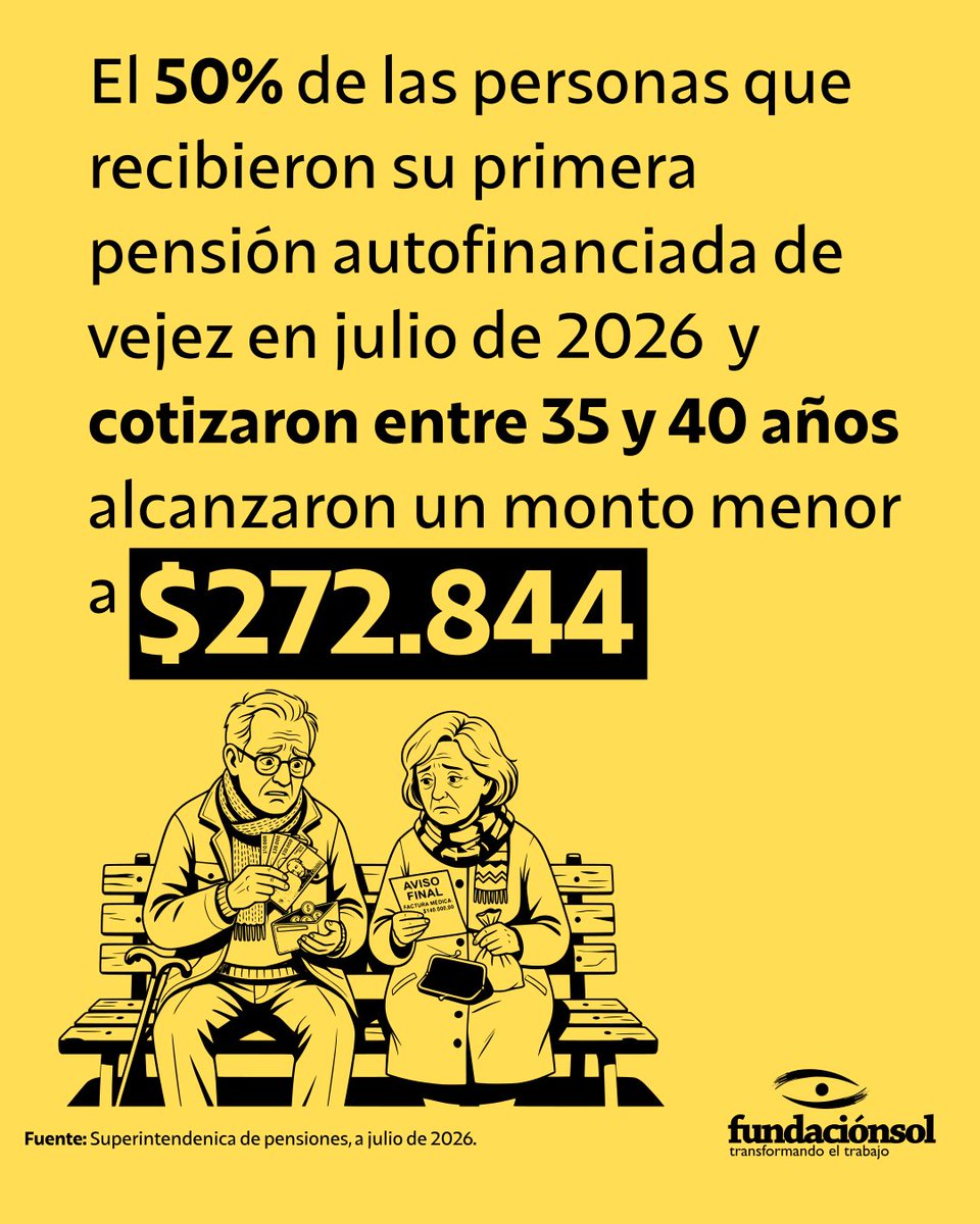 lafundacionsol's tweet photo. ¿Sabías qué? El 50% de quienes recibieron su primera pensión de vejez en julio de 2026 y cotizaron entre 35 y 40 años alcanzaron un monto MENOR a $272.844 como pensión autofinanciada. Es urgente contar con un sistema de seguridad social que financie pensiones suficientes. https://t.co/Uxvb4EzI6j