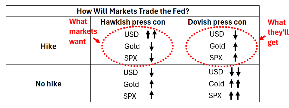 robin_j_brooks's tweet photo. Tomorrow's Fed meeting is a nightmare for Warsh. There's no way he can live up to all the hikes priced, so the press conference will likely disappoint markets. The Dollar is likely to fall and long yields likely to rise. My map for price action tomorrow:
https://t.co/QIA0rYUp4b https://t.co/wjfr4V4b6w