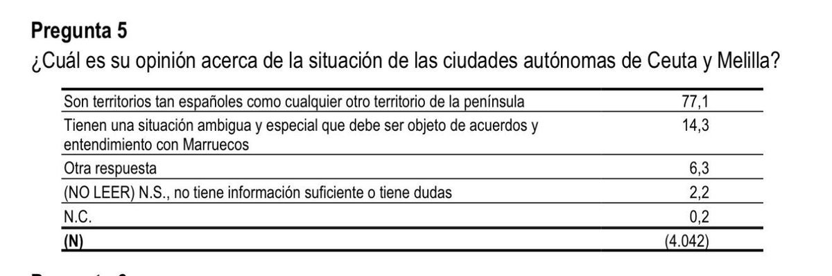 jlopezar's tweet photo. Ningún gobierno pregunta si una parte de su territorio está dentro de su soberanía a menos que se prepare para cederla.  Que el CIS pregunte si una parte del territorio español lo es realmente se explica como un intento por abrir la ventana de Overton para quizá proceder a una eventual negociación con Marruecos para entregar Ceuta y Melila, o negociar una cosoberanía.