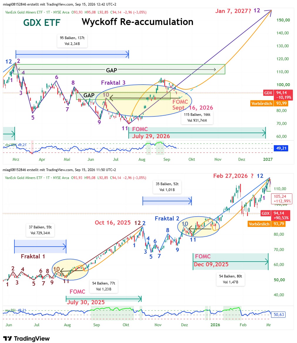 GoldStockGuy1's tweet photo. UPDATE: GDX Wyckoff Fraktal 3
Jetzt wird es spannend (morgen FED). Schwarzen Pfeil aus Fraktal 1 + 2 (gelbe Ellipsen) auf Fraktal 3 projiziert. Korrektur und Kursverläufe verliefen exakt gleich → bei ca. 90$ könnte die finale Aufwärtsbewegung starten! Let’s go!🚀DYOR $GDX https://t.co/wNHla1MPxS