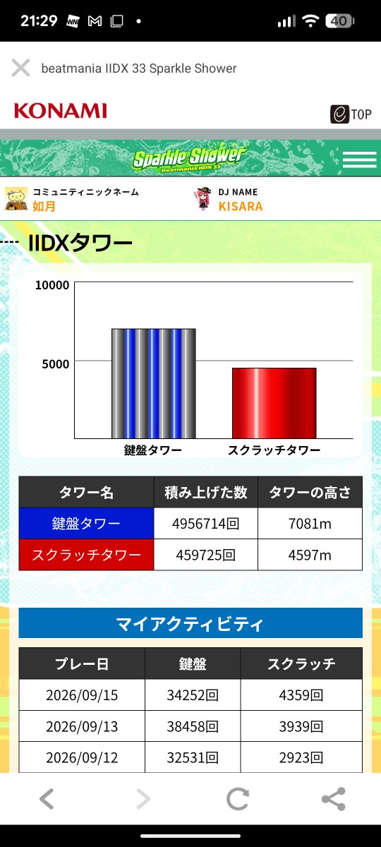kisaragi3game's tweet photo. 平日ゲーセンのスパシャやり納め。リザルトは新規エクハとエクハいけたのではリザルト。皿曲を割と触っていた作品だったけど、打鍵と比べるとまだ足りないか。マイベストは練習曲と1クレ目アップ曲が上位。リバウンスキラーはほぼ難落ち回数で哀しみ。明日からの次回作もよろしくお願いします。 https://t.co/vZLsJtED6G
