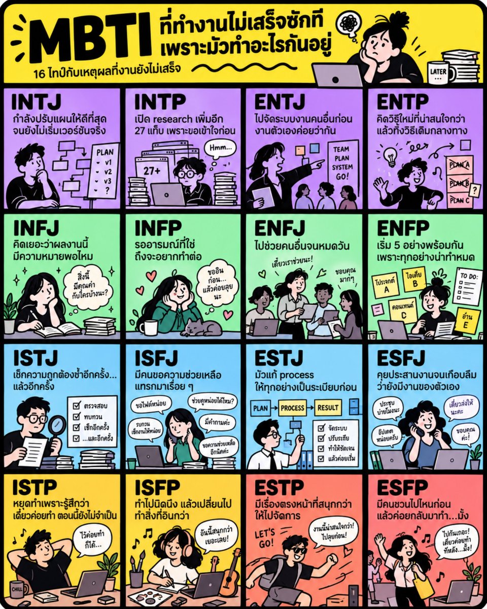 SunaOnne's tweet photo. MBTI ที่งานไม่เสร็จซักที เพราะมัวทำอะไรกันอยู่

ทุกก็อยากให้งานเสร็จหมดแหละ
บางทีแค่เป็น MBTI ของเราดันผิดไทป์กับ Deadline 
บางไทป์แพ้ perfectionism 
บางไทป์แพ้ distraction 
และบางไทป์แพ้ตัวเองล้วน ๆ 😂

แล้วไทป์ของคุณติดกับดักไหนอยู่

#MBTI #16Personalities #WorkLife #OfficeLife #มนุษย์ออฟฟิศ