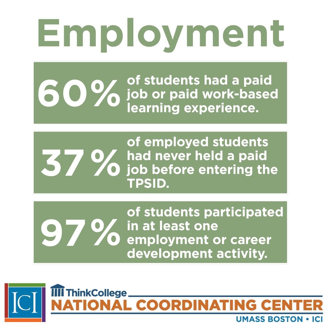 ICIYouth's tweet photo. Explore data &amp; stories from college students w/ intellectual disability in the @ThinkCollegeICI 2024–25 #TPSID report! 60% of students got paid to work during their TPSID program. 37% of students with paid employment never held a paid job before enrolling: https://t.co/SiY4GLaoyi https://t.co/ognYsSBpt3