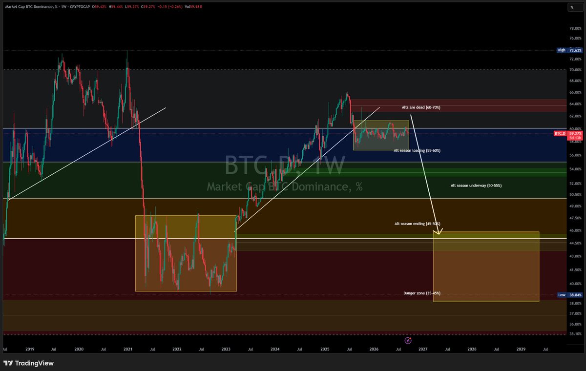 BTCk1ng's tweet photo. Is the Mega Altseason Prepping? 🚀

BTC.D: Top is forming in the 55-60% zone; a breakdown opens the path toward ~40%.

OTHERS/BTC: Stochastic RSI hitting bottom while price consolidates on primary support—classic pre-expansion setup.
Final consolidation before the biggest ALTSZN! https://t.co/nWvOHK2WTD
