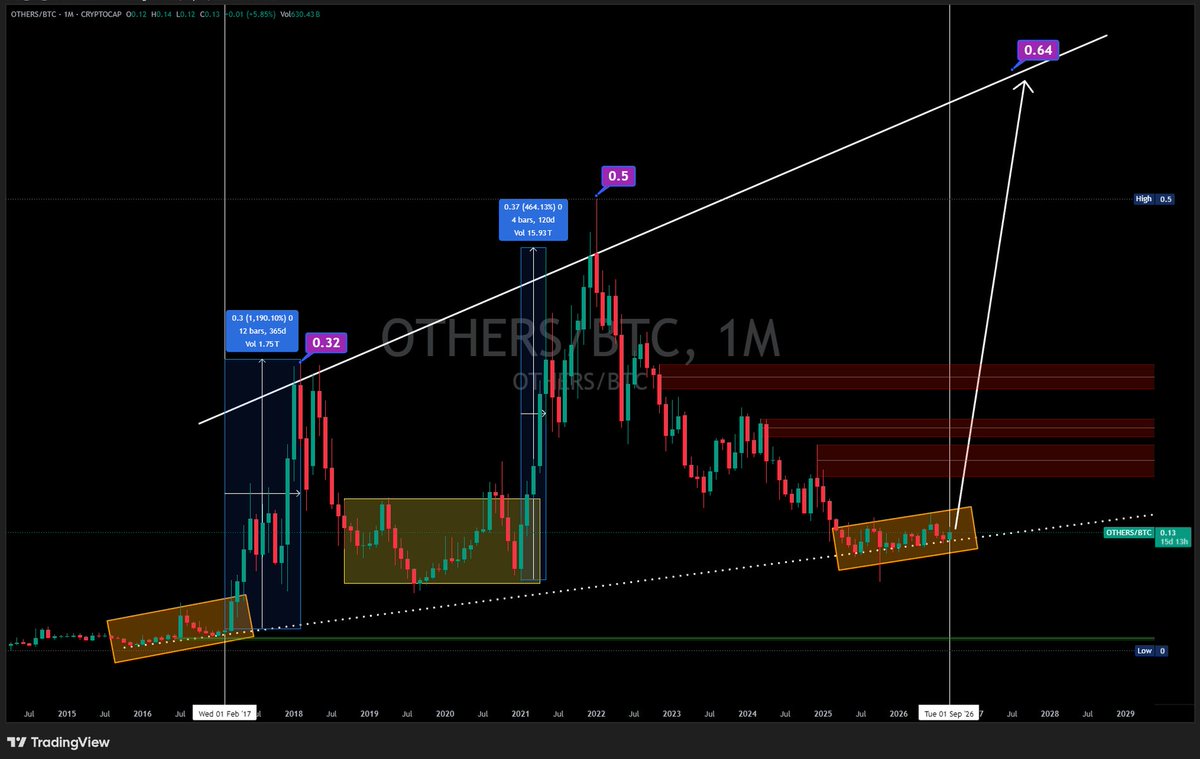 BTCk1ng's tweet photo. Is the Mega Altseason Prepping? 🚀

BTC.D: Top is forming in the 55-60% zone; a breakdown opens the path toward ~40%.

OTHERS/BTC: Stochastic RSI hitting bottom while price consolidates on primary support—classic pre-expansion setup.
Final consolidation before the biggest ALTSZN! https://t.co/nWvOHK2WTD