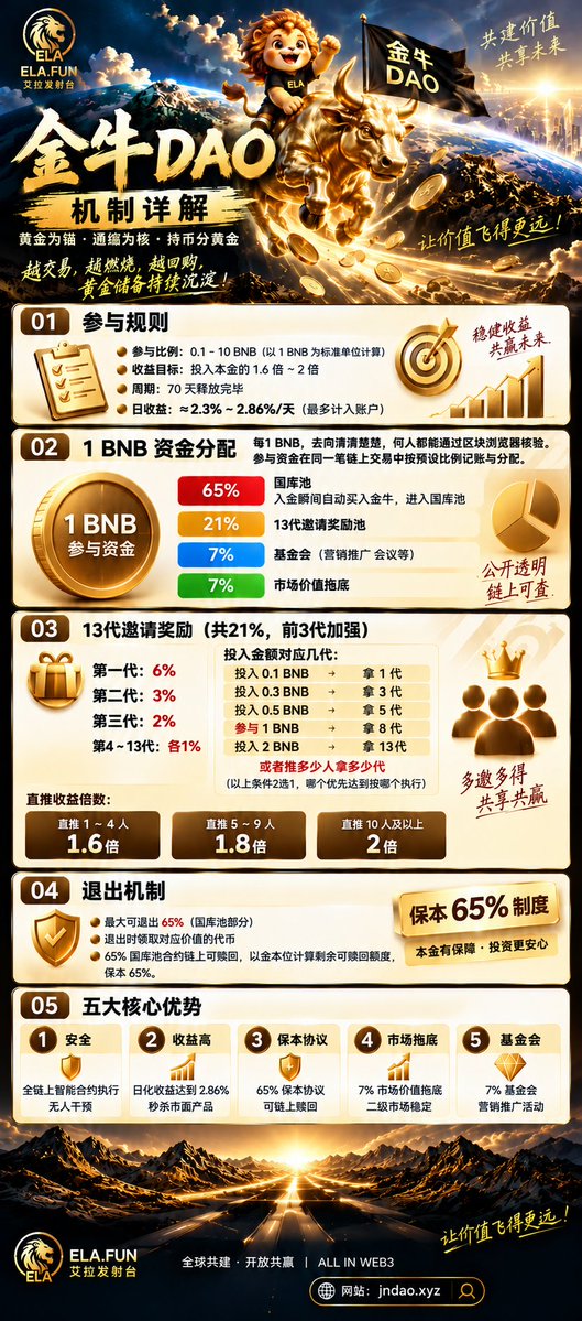 GOLDENBULL_BNB's tweet photo. 金牛 = Gold + Bull Surge 🐂💰

100% on-chain execution. We do not intervene manually — all funds live transparently on-chain.

This model's liquidity pool will break 1,000 BNB fast 🚀

Gold-standard anchor, deflationary core — the more it trades, the more it burns.
Get in early, ride first class.
📌 0.1 - 10 BNB to join | Up to 2.86% daily yield
🔗 https://t.co/GfZWTMYuGH

金牛 = 黄金 + 牛式暴涨 🐂💰

纯链上执行，我们不做人为干预——资金全在链上，透明可查。

这种模式，底池很快突破 1000 BNB 🚀

黄金锚定，通缩为核，越交易越燃烧。
早进早占位，坐头等舱。
📌 0.1 - 10 BNB 参与 | 日收益最高 2.86%
🔗 https://t.co/GfZWTMYuGH

#金牛 #Web3 #BNB
