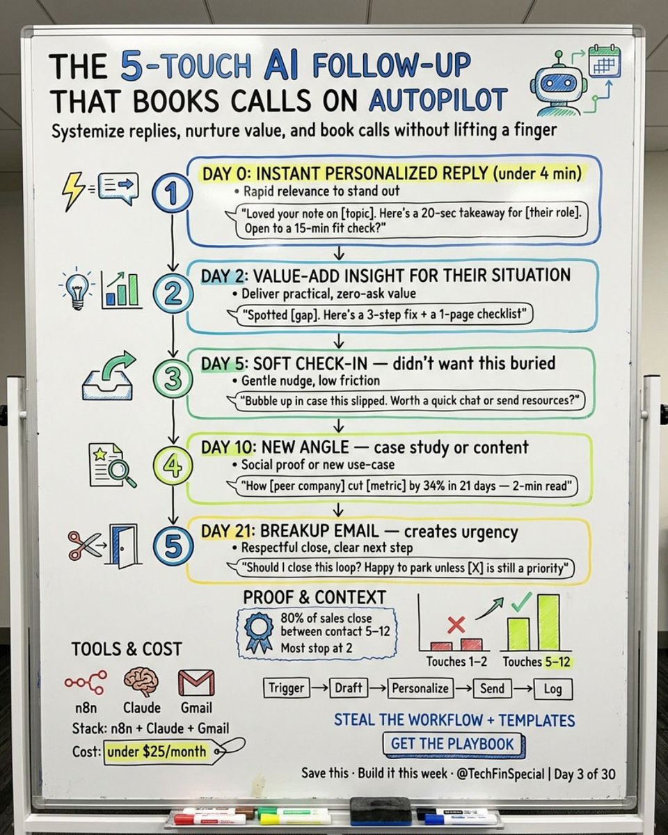 TechFinSpecial's tweet photo. 80% of sales close between contact 5-12. Most stop at 2.

My AI follow-up:
Day 0: reply in 4 min
Day 2: value add
Day 5: check-in
Day 10: new angle
Day 21: breakup

Automated. Under $25/month.

3 dead leads came back in month 1. https://t.co/tLsm5mmfzd