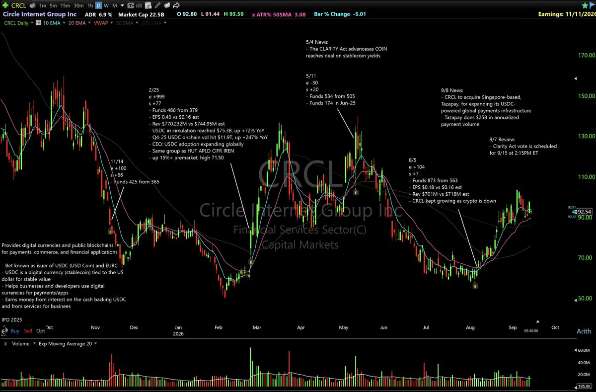 gbstocks's tweet photo. September 15 - Morning Watchlist

News:
- Fed meeting tomorrow at 2PM ET
- Senate holds key cloture vote today at 2:15PM ET on crypto Clarity Act $MSTR $CRCL $COIN $HOOD $BITX $ETHU 
- $RKLB completes $1.94B ATM to fund Iridium buy
- $AAPL accepts Samsung Q1 2027 DRAM & NAND prices, now +30–40% above Q3 2026
 - Telxius deploys $NOK 800G optics across Europe, US, & Latin America $LITE $COHR 
- $CRM unveils Koa, a new reasoning model built on $NVDA Nemotron & expands AI stack with $AMZN AWS & $GOOGL Cloud

Earnings:
- $FPS 

Focus: 
- Market remains choppy as the Fed decision is now only one day away
- Stocks still holding their 10 days $AMD $BE $DELL $SPCX $HPQ $META $PANW $OKTA $CRWD
- Not a lot of clean setups as many names remain in a choppy sideways range as we wait for tomorrow's decision and where the market goes from there