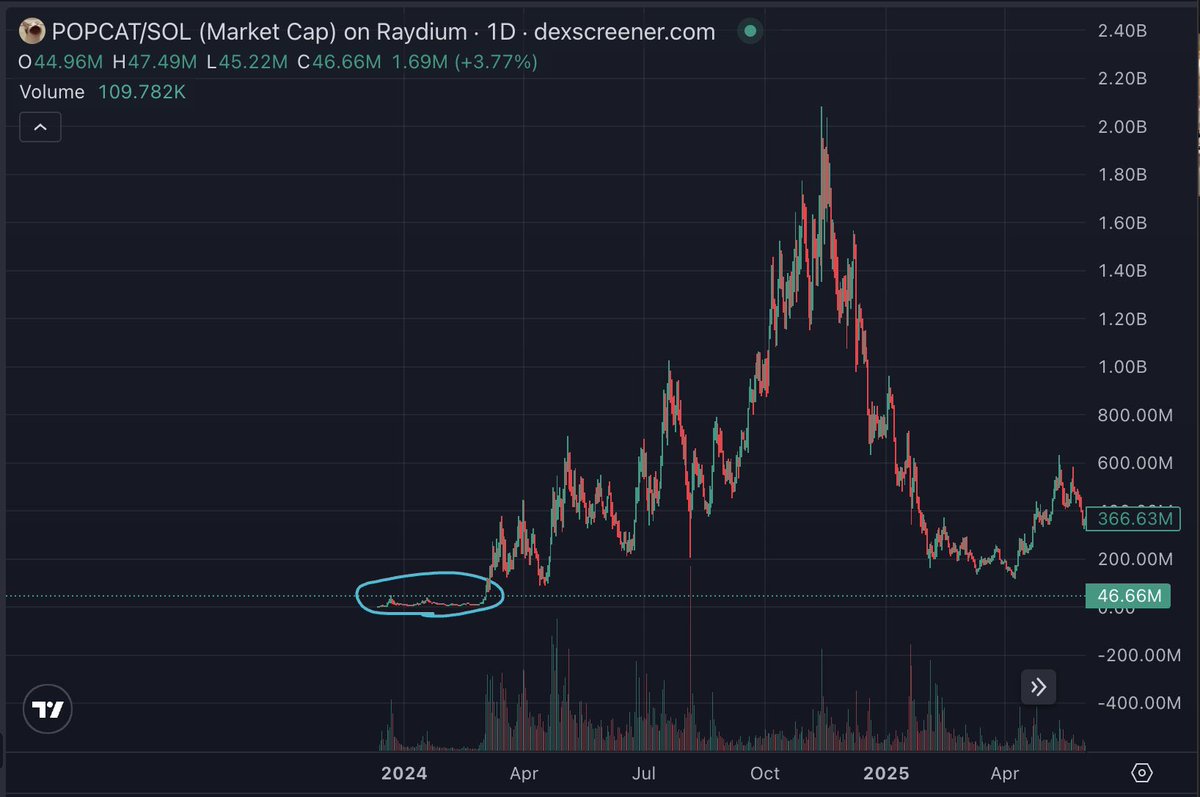 crayzcruz's tweet photo. Did U know Last cycle popcat went from $2M → $40M → $2M
twice before eventually breaking out to over $2B
mcap
That's a -90% drop twice in the first 3 months
Good things take time and patience
Zoom out UwU https://t.co/ykqVhAK3f2