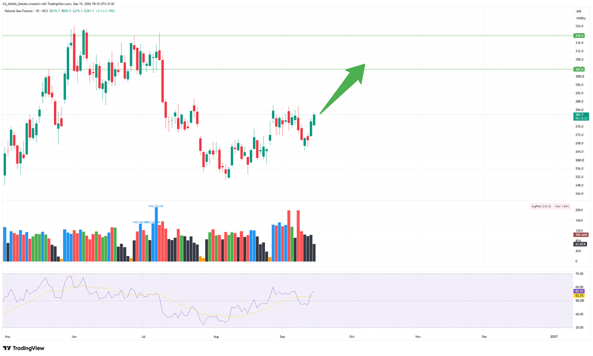 CAAshishDaluka's tweet photo. #Natural_Gas heading for target 300/320 https://t.co/d0B351FcJ6