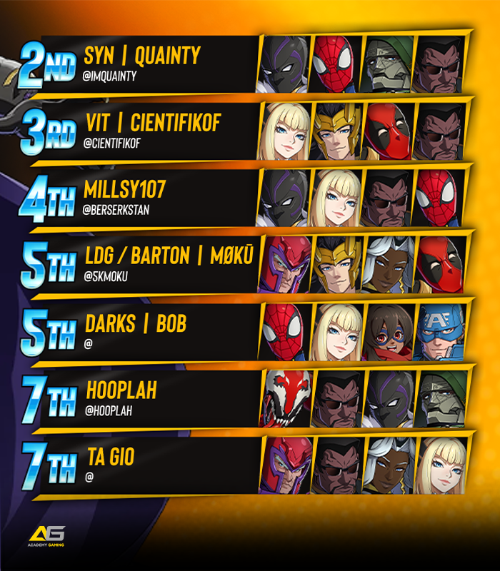 BreakoutES's tweet photo. π« BREAKOUT Series: #MarvelTokon #5
Congratulations to @fchampryan!!!
π
Your BES Top 8:
@imquainty / @CientifiKOF / @BerserkStan / @5kMoku / Bob / @h0oplah / TA Gio
ποΈ Special Thanks to:
@Sloanic_FGC, @basement_otaku, @ZipMasterFlex, & @iGRUESOME_FGC
#BREAKOUTSeries https://t.co/z48IP1DHbt
