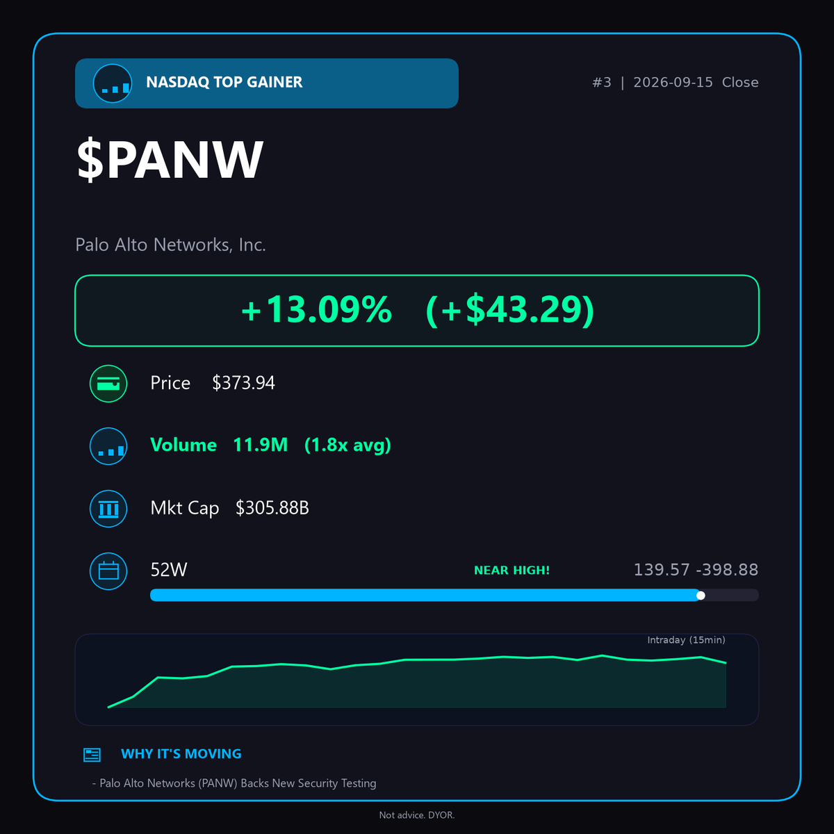 OakcKeller's tweet photo. Daily pre-market must-read

Palo Alto surged 13% as AI CEOs warned of risks. Investors piling into cyber! 💥

$PANW #AI https://t.co/kGhmH9axoL