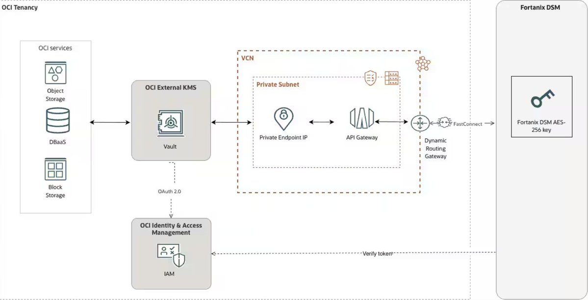 OracleCloud's tweet photo. OCI External Key Management integrates with Fortanix Data Security Manager (DSM) so OCI services can use externally managed keys through OCI-native Vault workflows. https://t.co/sGSDwCOvIh

With this architecture: 

🔒 Key material remains in Fortanix DSM.  
🔒 OCI stores key references, not the key material.  
🔒 Fortanix DSM performs cryptographic operations.  
🔒 OCI services continue using familiar OCI KMS integrations.
