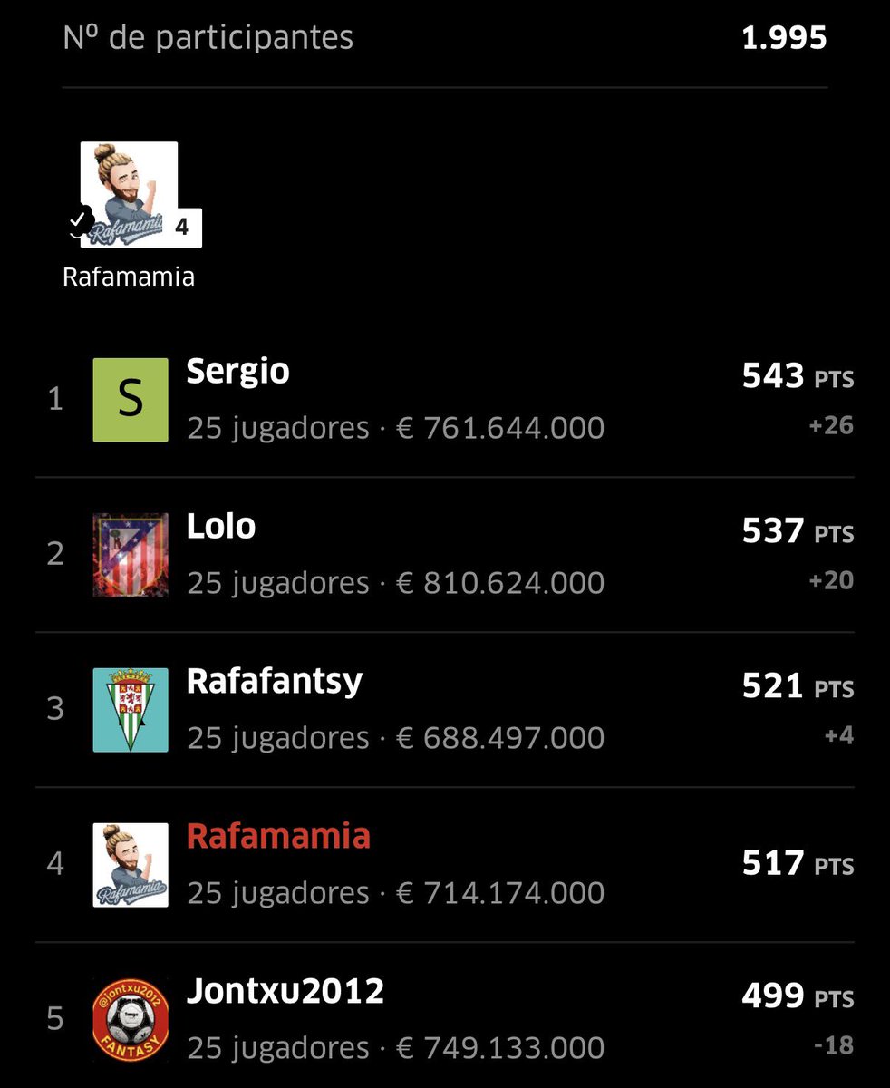 Rafamamia1's tweet photo. 🏆 TOP 4 en la liga Rafamamia (1.995 participantes).
🇪🇸 En Movistar Fantasy Marca TOP España caemos al 11º puesto, pero aquí no se baja los brazos. 💪
Seguimos peleando arriba. 😎🔥@FantasyMarca
#MovistarFantasyMarca #FantasyMarca #LaLigaFantasy #FantasyFútbol #Rafamamia https://t.co/wj79Y53DI8