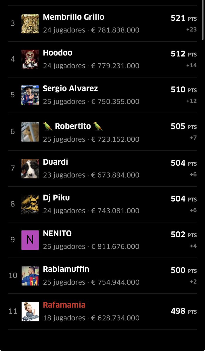 Rafamamia1's tweet photo. 🏆 TOP 4 en la liga Rafamamia (1.995 participantes).
🇪🇸 En Movistar Fantasy Marca TOP España caemos al 11º puesto, pero aquí no se baja los brazos. 💪
Seguimos peleando arriba. 😎🔥@FantasyMarca
#MovistarFantasyMarca #FantasyMarca #LaLigaFantasy #FantasyFútbol #Rafamamia https://t.co/wj79Y53DI8