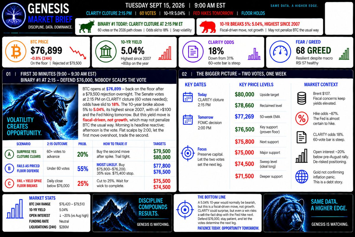 Genesislives25's tweet photo. 15 September 2026 Market Brief
We Are a Critical Juncture!

The 10-year just broke 5%, Congress votes on crypto today, and the Fed is probably hiking tomorrow.

Bitcoin's response?

Still standing on the floor.

That's the interesting part.

Genesis is online.

Bitcoin opens around $76,900, sitting on the $76,000 to $76,500 support zone after rejecting $79,500 overnight.

At 2:15 PM, CLARITY needs 60 votes just to advance. Markets give it only 18% odds.

Translation: failure is expected.

A YES is the surprise.

But if it passes, don't chase the first green candle like Congress suddenly discovered efficiency.

The first move will probably overshoot.

Trade the second move.

A YES puts $79,500, then $80K back on the board.

A NO likely creates a knee-jerk flush. I'm watching $75,800 to $76,200 for buyers to defend it.

Now here's the bigger signal.

The 10-year is at 5.04%, its highest since 2007, and Bitcoin still hasn't broken.

Why?

Because this yield spike appears increasingly fiscal-driven, not growth-driven.

Debt anxiety isn't necessarily Bitcoin's enemy.

At some point, it's the advertisement.

Tomorrow gets even more interesting.

The Fed hike is roughly 87% priced.

So the rate decision isn't really the trade anymore.

Warsh's tone is.

A one-and-done hike can send Bitcoin back through $80K toward $82,262.

More hikes coming?

Then we're defending $75,500 and $74,500.

So today:

35% exposure.

Flat the short-term trades before 2 PM.

Defend $76K.

Don't trade the headline.

Trade what happens after everyone else trades the headline.

Two binaries.

One risk budget.

React. Don't predict.

Genesis is watching.