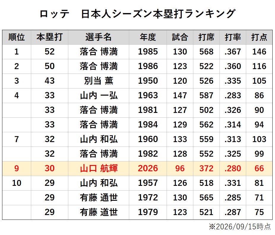 yakigraph's tweet photo. ロッテ　日本人シーズン本塁打ランキング

山口航輝、1986年の落合博満以来40年ぶりとなる日本人選手のシーズン30本塁打を達成 https://t.co/gJLDxTDPwo